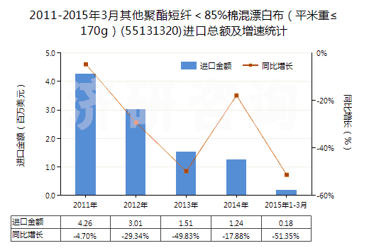 2011-2015年3月其他聚酯短纖＜85%棉混漂白布（平米重≤170g）(55131320)進口總額及增速統(tǒng)計